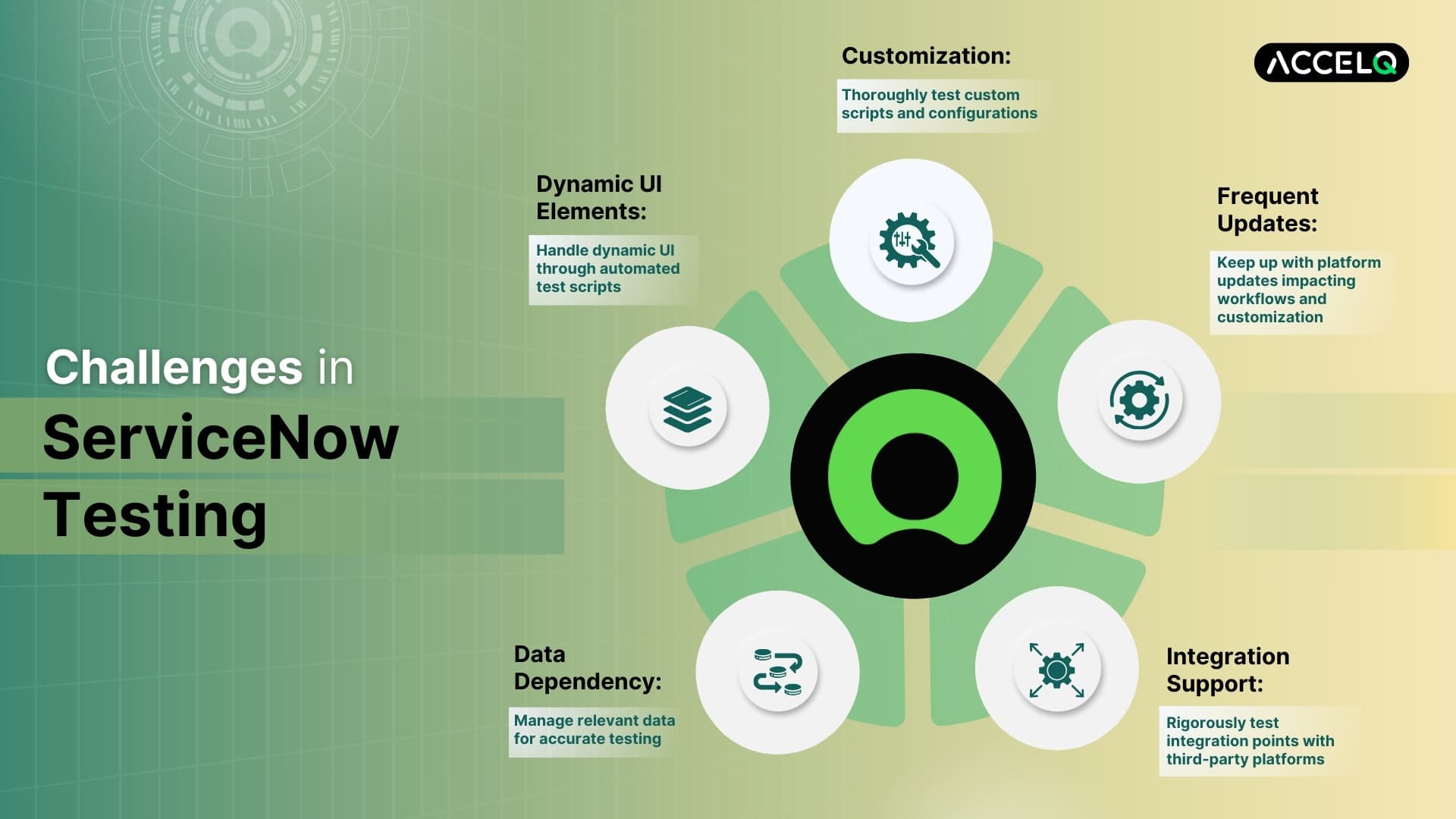 ServiceNow Testing Challenges