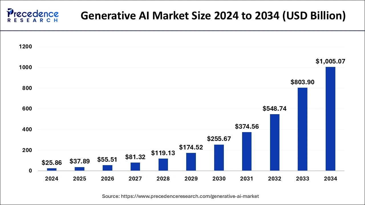 Generative AI market
