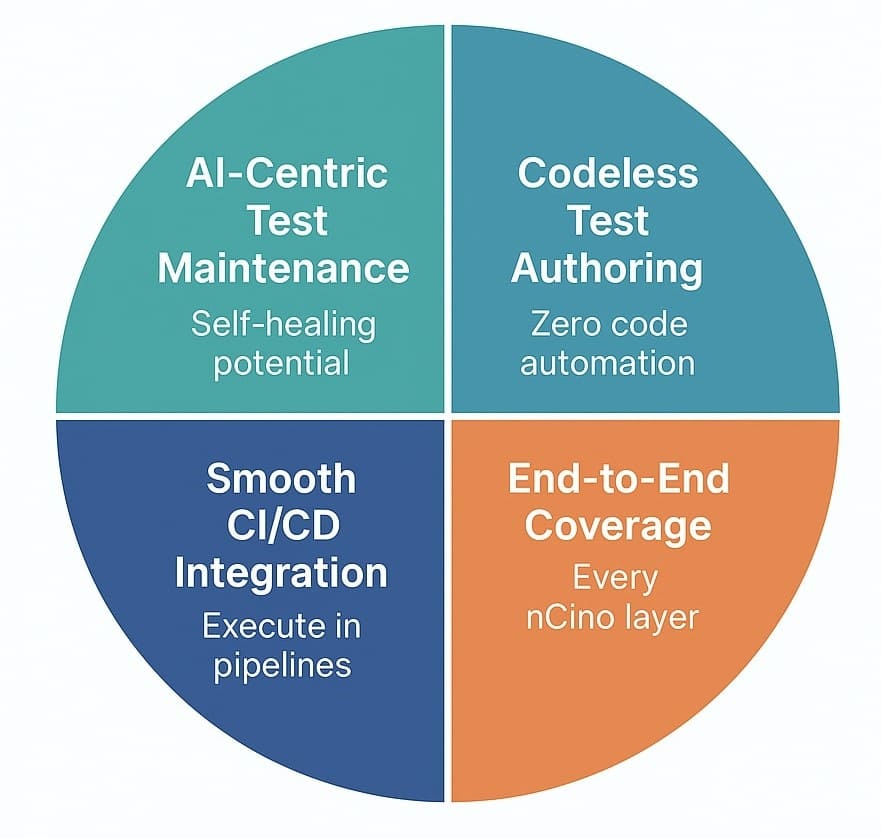AI Test Automation for ncino