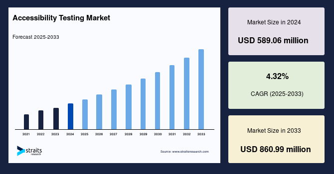 Accessibility Testing Market