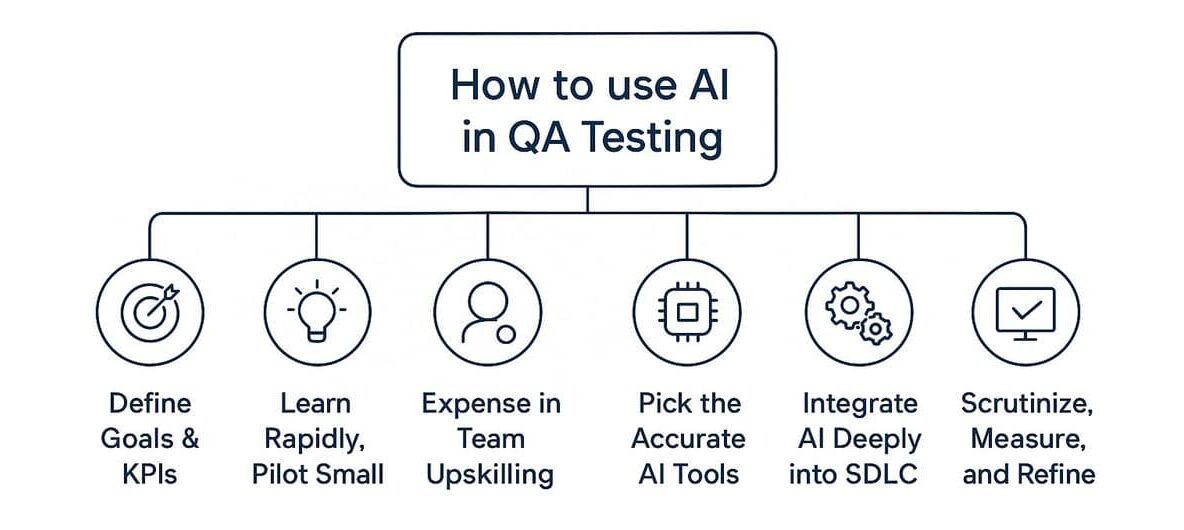 AI in QA Automation