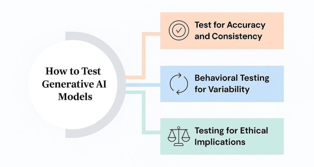 Testing Generative AI Systems: Key Challenges & Practices