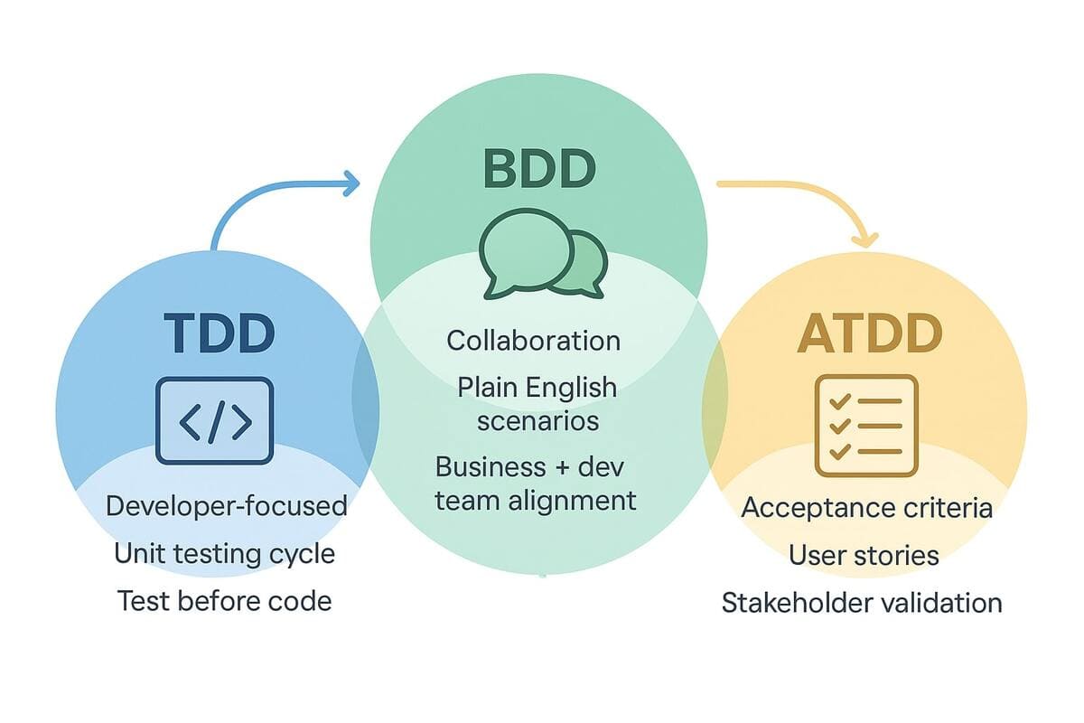 TDD Vs. BDD Vs. ATDD