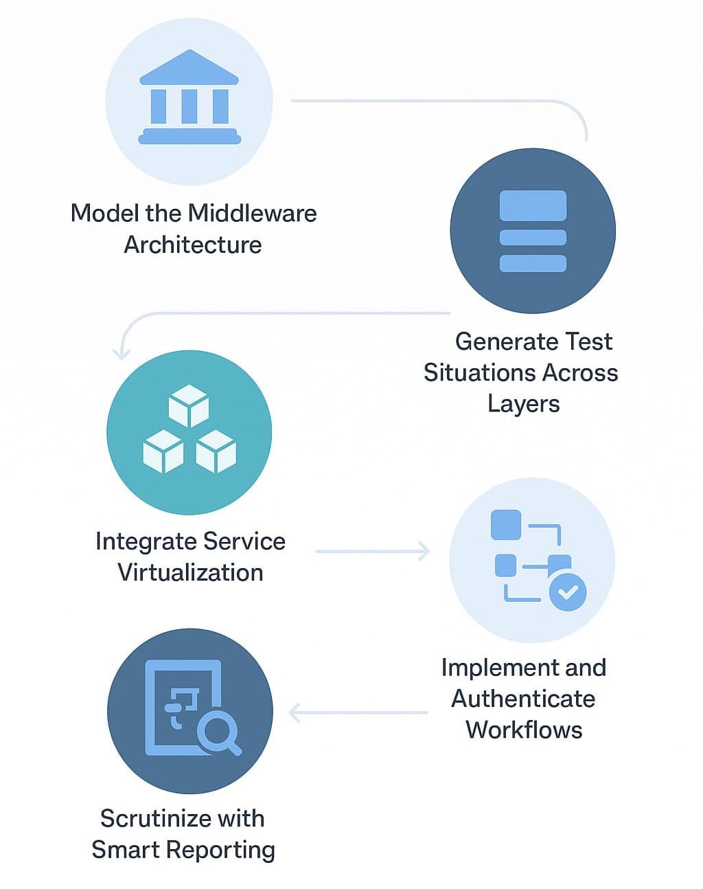 Middleware Test Automation