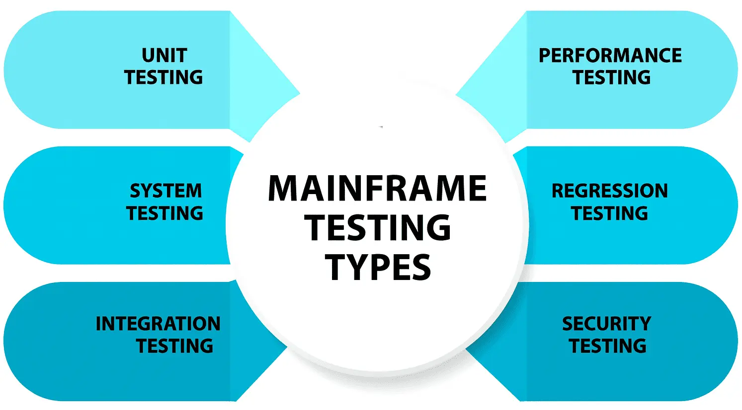 Mainframe Testing Types