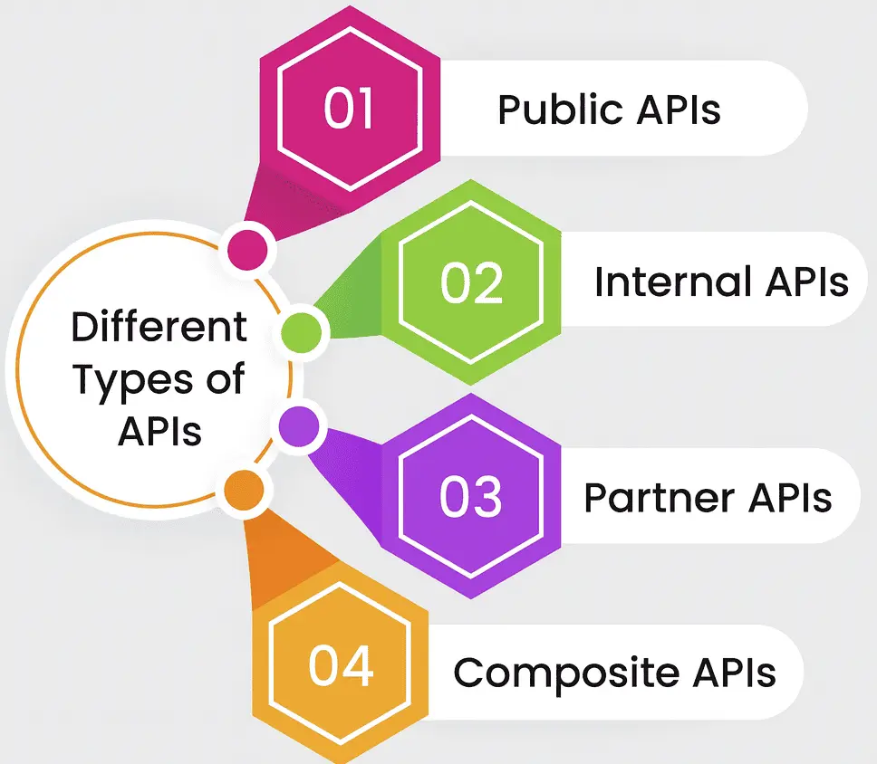 Types of api's