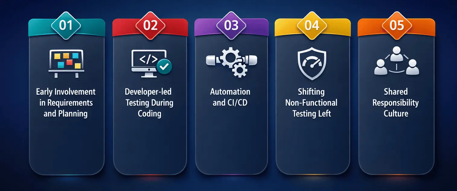 Shift-Left Testing in Agile