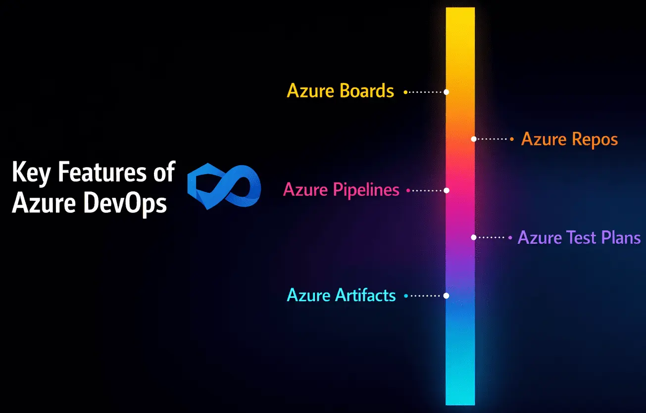 Azure DevOps Features
