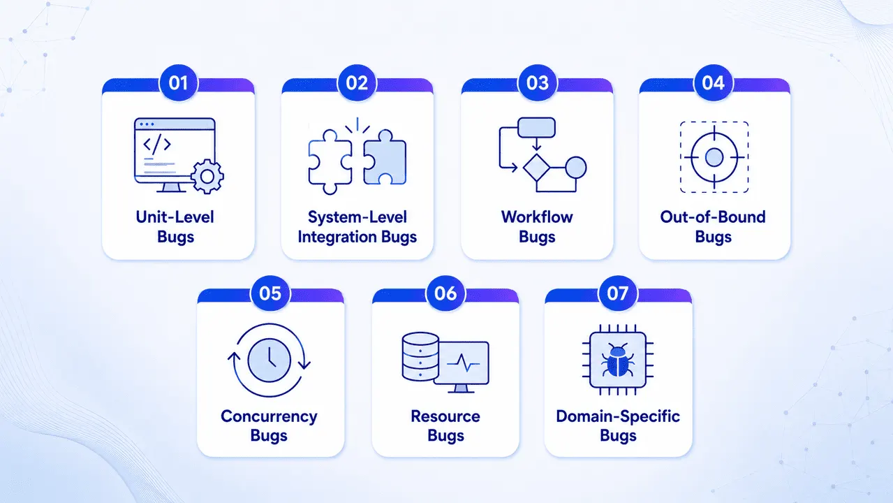Types of software bugs