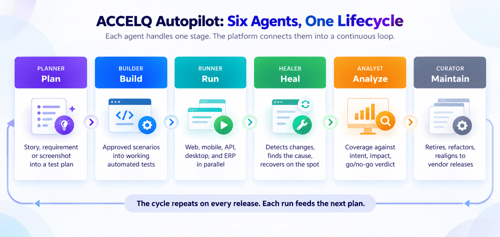 Where ACCELQ Autopilot Fits